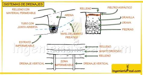 Sistemas De Drenajes Tipos Problemas Y Soluciones