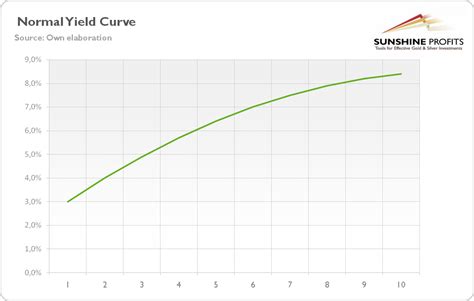 Gold And Yield Curve Critical Link Sunshine Profits