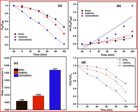 A Degradation Activity B First Order Reaction Kinetics C Mb