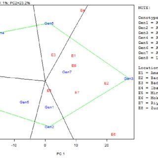 The Which Won Where View Of The Gge Biplot Showing Which Genotypes