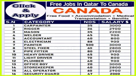 Free Jobs In Qatar To Canada Free Visa Tickets Direct