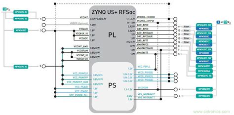 Xilinx Zynq Ultrascale Rfsoc