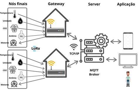 LoRaWan Multi End-Devices - Gateways - The Things Network