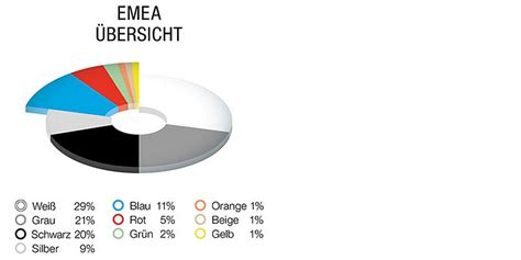 Global automotive color trend analysis 2023 - Surface Technology Online