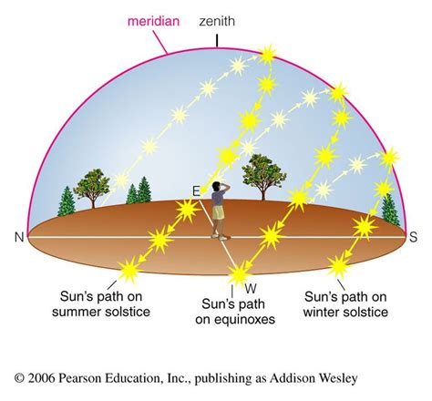 Sun path diagram architecture png – Artofit