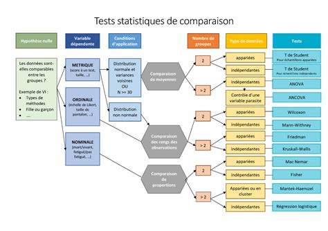 Arbre décisionnel pour choisir la bonne procédure Tests