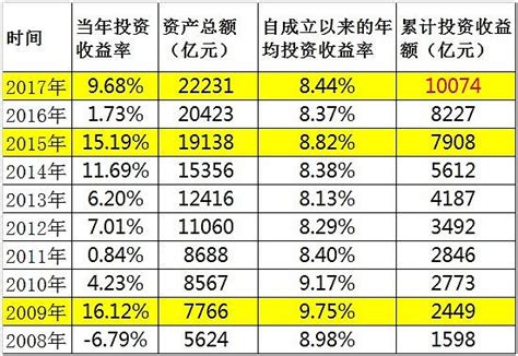 首超10000亿：全国社保基金大丰收 18年回报大曝光 中国基金报记者 何漪受去年结构化行情影响，社保基金业绩触底回升，2017年投资收益率