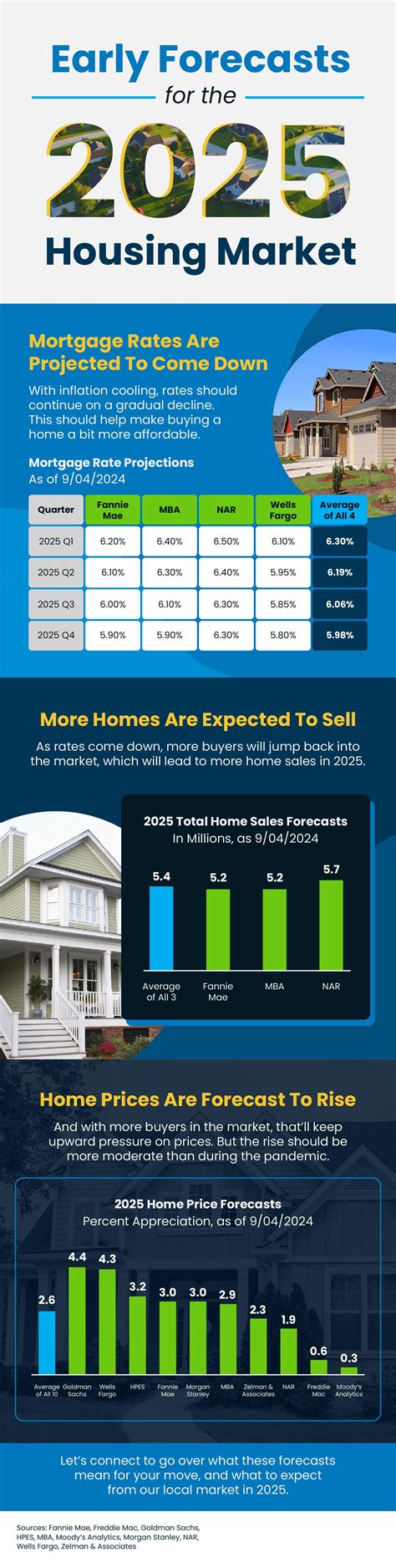 Early Forecasts For The 2025 Housing Market Infographic 85209