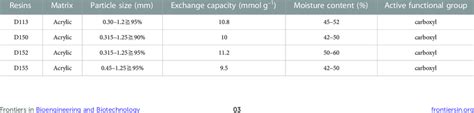 Different cation exchange resin parameters. | Download Scientific Diagram