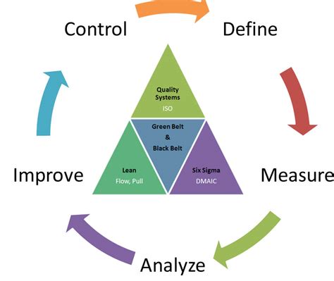 La gestion de projet Lean Définitions et Bonnes pratiques