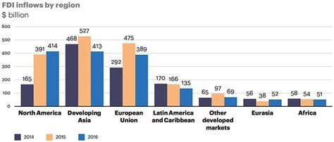 Foreign Direct Investment In Latin America And The Caribbean