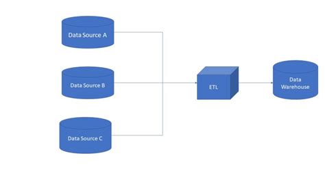 An Introduction To Etl Testing Blogs Perficient