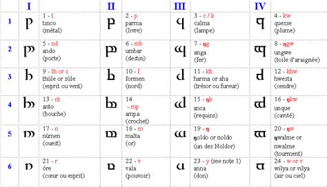 Elvish Alphabet Hobbit