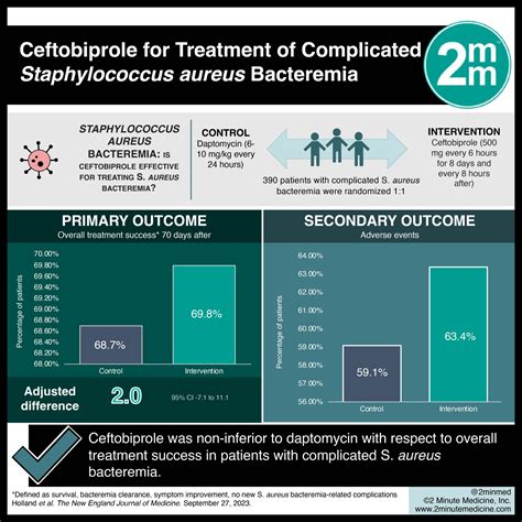 Staphylococcus Aureus Infection Treatment