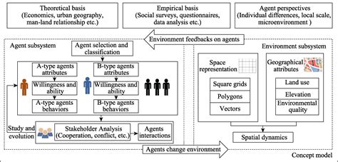 Agent Based Model Of Land System Theory Application And Modelling