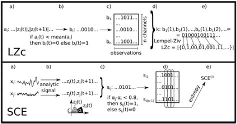 Schematic Of The Computation Of LZc And SCE LZc A X I Is The