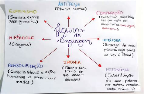 Figuras De Linguagem Figuras De Linguagem Linguagem Mapa Mental