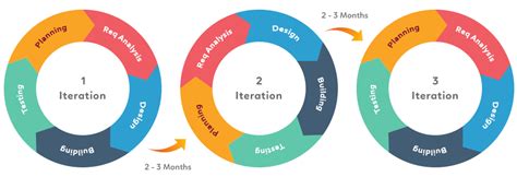 Agile Must Be Both Iterative And Incremental By Mahmoud Maayta Medium