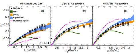 Charged Particle V Parameters At Mid Rapidity In Central P A D A And