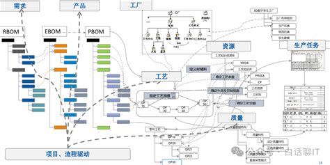 多系统集成流向分析——erp和crm、mrp、plm、aps、mes、wms、srm的关系mes Crm Wms Srm Csdn博客