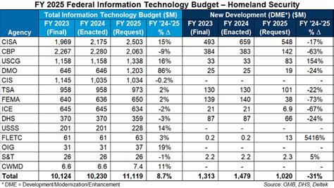 Department Of Homeland Security Fy 2025 Budget Request Highlights Govwin Iq