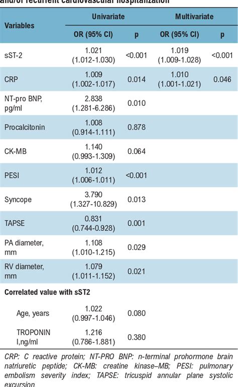 Table 3 from Associação do Nível de ST2 Solúvel Mortalidade em 6