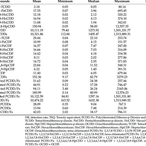 Concentrations Of Pcdd Fs In Maternal Serum Expressed As Pg G Lipid N Download Scientific