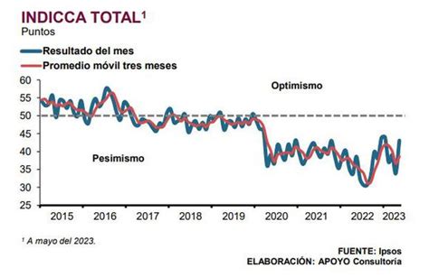 Confianza Del Consumidor Mejora En Mayo Pero Sigue Rezagada Para