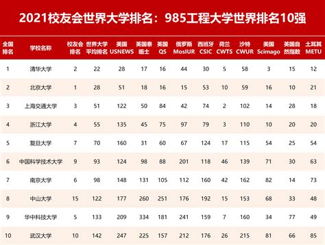 2021校友会中国985工程大学世界排名100强，2所c9高校跌出中国10强—大学360度全景数据平台艾瑞深网校友会中国大学排名艾瑞深