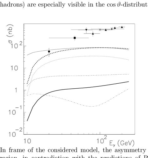 E γ Dependence Of The Total Cross Section For Photoproduction Of