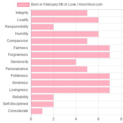 February 5 Zodiac Sign (Aquarius) Horoscope and Personality Traits