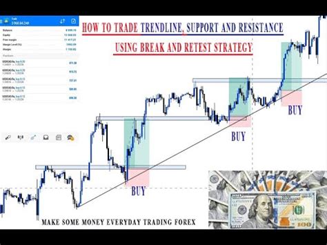 How To Trade Draw Trendline Support And Resistance Using Break And