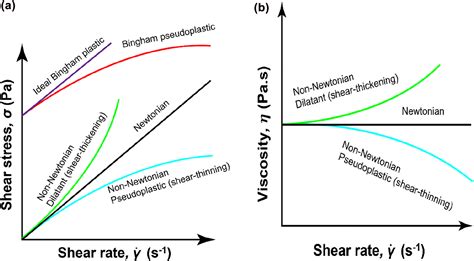 Basic Principle And Good Practices Of Rheology For Polymers For