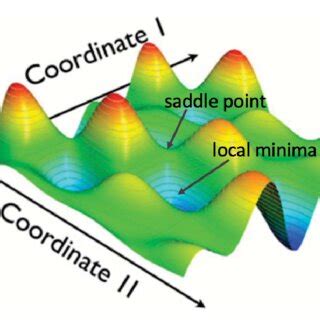 1 Three Dimensional Illustration Of A Potential Energy Surface