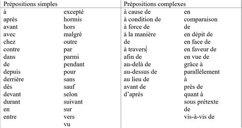 Salut Jai De La Difficulté Avec Les Prépositions Pouvez — Alloprof