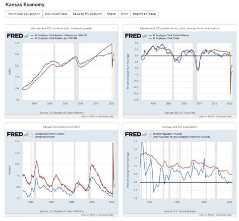 Kansas economic dashboard