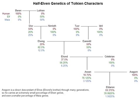 the lord of the rings - How much Elven ancestry does Aragorn have ...