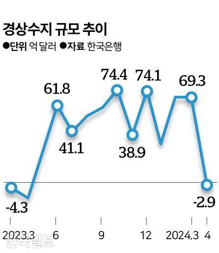 4월 경상수지 29억 달러 일시적 적자 5월 큰 폭 반등 한국일보