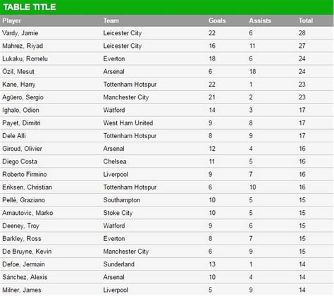 Ranking De Goles Asistencias De La Premier League