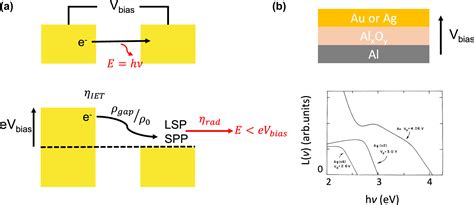 Electrically Driven Nanogap Antennas And Quantum Tunneling Regime