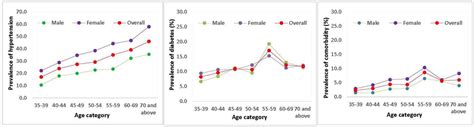 Sex Specific Prevalence Inequality And Associated Predictors Of