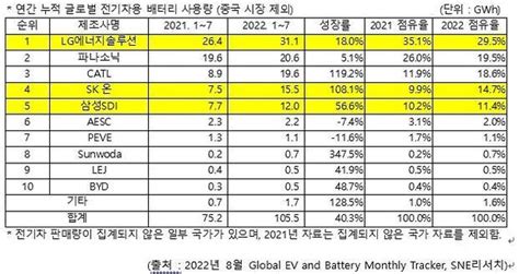 중국 제외 전기차 배터리 시장 전년 比 354 성장lg엔솔 1위 네이트 뉴스