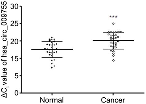 Low Level Expression Hsa Circ 009755 In OSCC Tissues Expression Levels