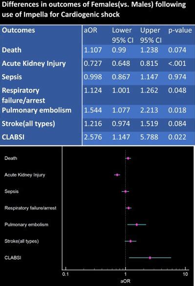 Abstract Sex Disparities In Outcomes Of Adults With Cardiogenic