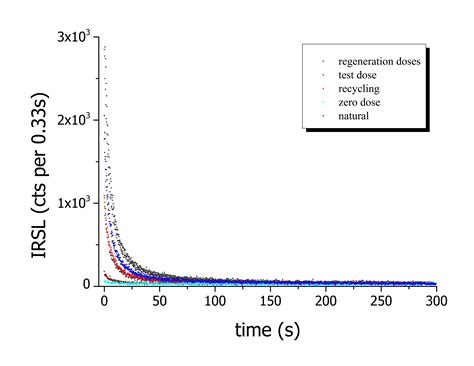 Infrared Stimulated Luminescence Irsl Dating Of Feldspar Irsl