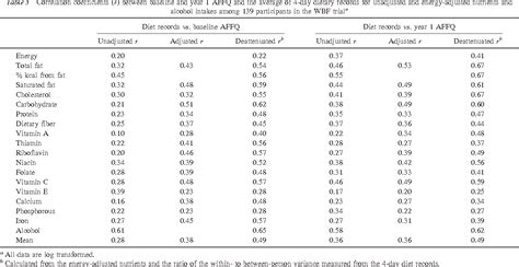 Table 3 From Reliability And Validity Of A Self Administered Food