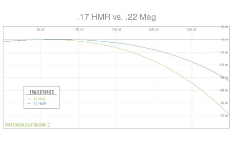 22 Mag Vs 17 Hmr Ballistics Chart