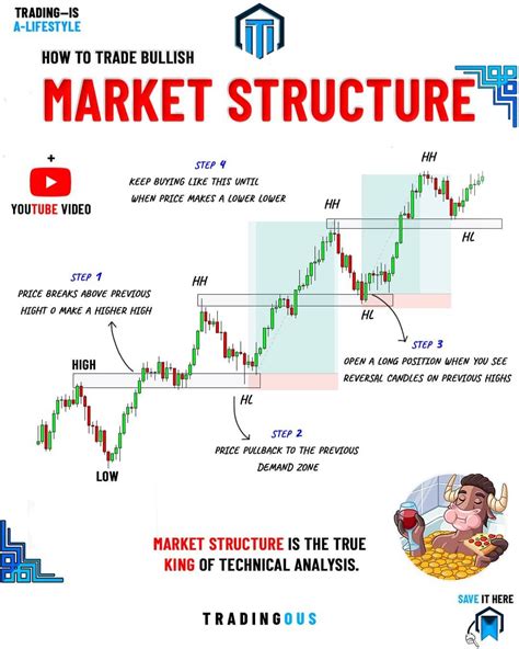 Learn Trading Market Structure And Strategies