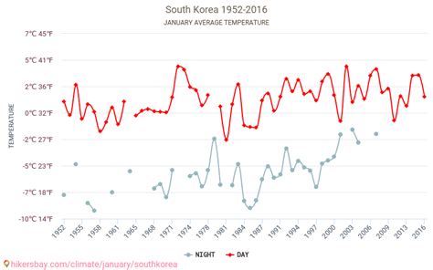 Weather in January in South Korea 2025