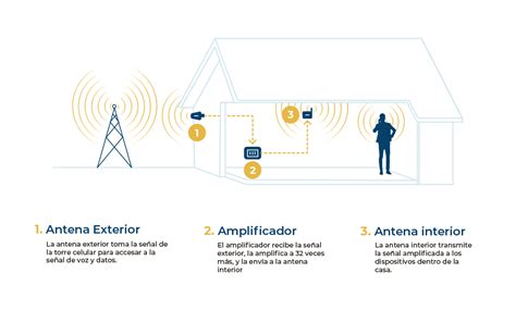 C Mo Funciona Un Repetidor Wifi En Tu Hogar Gu A R Pida